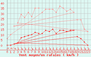 Courbe de la force du vent pour Lamballe (22)
