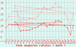 Courbe de la force du vent pour Monts-sur-Guesnes (86)