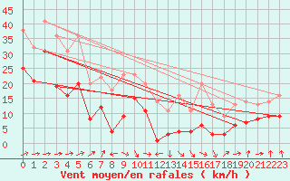 Courbe de la force du vent pour le bateau EUMDE21