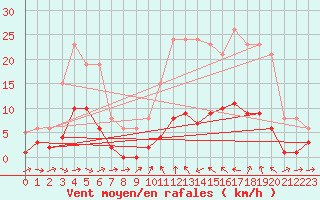 Courbe de la force du vent pour Xert / Chert (Esp)