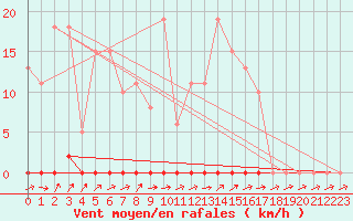 Courbe de la force du vent pour Lhospitalet (46)