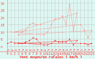 Courbe de la force du vent pour Boulaide (Lux)