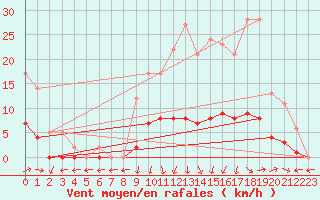 Courbe de la force du vent pour Marquise (62)