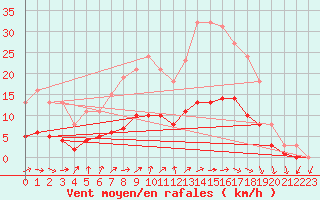 Courbe de la force du vent pour Sandillon (45)