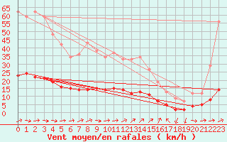 Courbe de la force du vent pour Marquise (62)