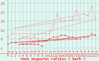Courbe de la force du vent pour Caix (80)