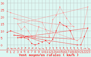 Courbe de la force du vent pour Gruissan (11)