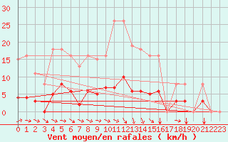 Courbe de la force du vent pour Bannay (18)