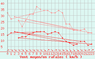 Courbe de la force du vent pour Montredon des Corbires (11)