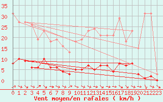 Courbe de la force du vent pour Saffr (44)