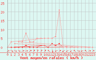 Courbe de la force du vent pour Potes / Torre del Infantado (Esp)