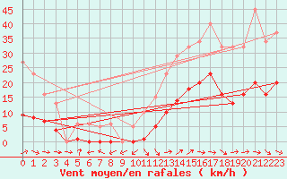 Courbe de la force du vent pour Montredon des Corbires (11)