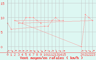 Courbe de la force du vent pour Mirepoix (09)