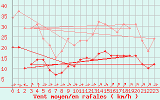 Courbe de la force du vent pour Saint-Georges-d