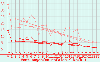 Courbe de la force du vent pour Boulc (26)