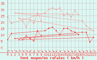 Courbe de la force du vent pour Puerto de San Isidro
