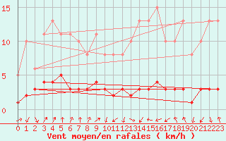 Courbe de la force du vent pour Engins (38)