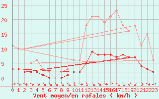 Courbe de la force du vent pour Charmant (16)