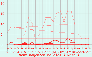 Courbe de la force du vent pour Lhospitalet (46)