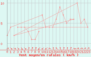 Courbe de la force du vent pour Orschwiller (67)