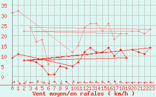Courbe de la force du vent pour Tamarite de Litera