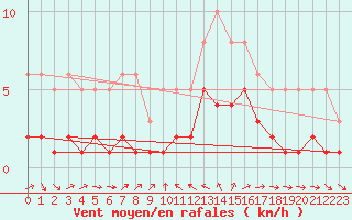 Courbe de la force du vent pour La Beaume (05)