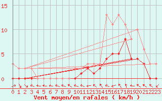 Courbe de la force du vent pour Manlleu (Esp)