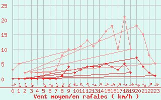 Courbe de la force du vent pour Gjilan (Kosovo)