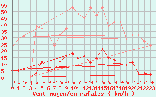Courbe de la force du vent pour Les Pennes-Mirabeau (13)