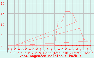 Courbe de la force du vent pour Eu (76)