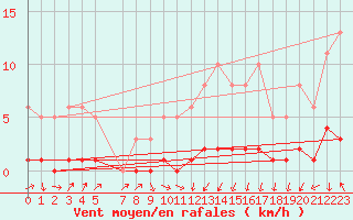 Courbe de la force du vent pour Lans-en-Vercors - Les Allires (38)