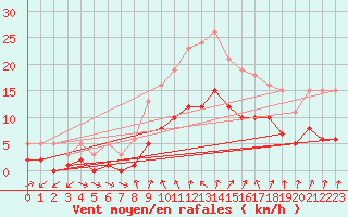 Courbe de la force du vent pour Besson - Chassignolles (03)