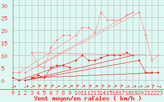 Courbe de la force du vent pour La Meyze (87)