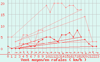 Courbe de la force du vent pour Fains-Veel (55)