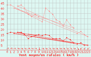 Courbe de la force du vent pour Tthieu (40)