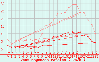 Courbe de la force du vent pour Mazinghem (62)