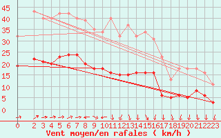 Courbe de la force du vent pour Valleroy (54)