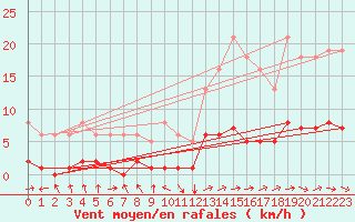 Courbe de la force du vent pour Grasque (13)