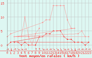 Courbe de la force du vent pour Fains-Veel (55)