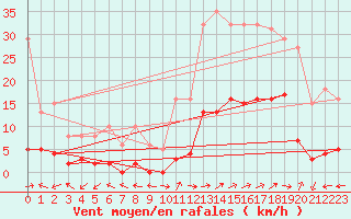 Courbe de la force du vent pour Eygliers (05)