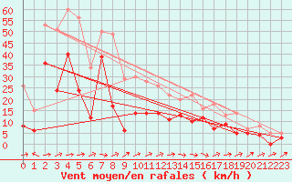 Courbe de la force du vent pour Machichaco Faro