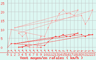 Courbe de la force du vent pour Courcouronnes (91)