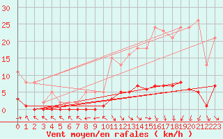 Courbe de la force du vent pour Miribel-les-Echelles (38)