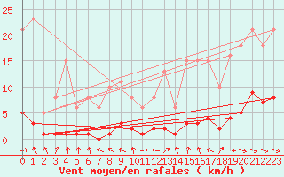 Courbe de la force du vent pour Blus (40)