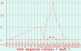 Courbe de la force du vent pour Boulc (26)