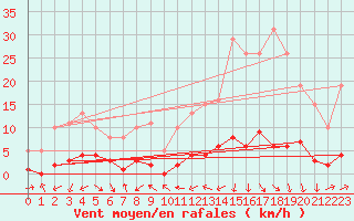 Courbe de la force du vent pour Xert / Chert (Esp)