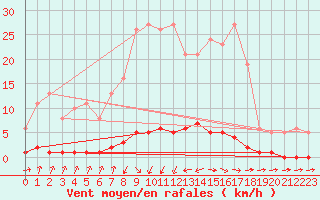 Courbe de la force du vent pour Mandailles-Saint-Julien (15)