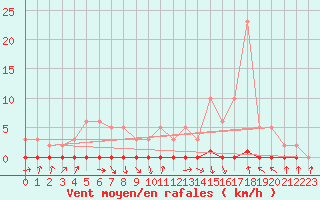 Courbe de la force du vent pour Xonrupt-Longemer (88)