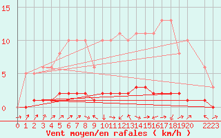 Courbe de la force du vent pour Lignerolles (03)