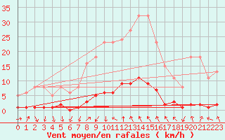 Courbe de la force du vent pour Gjilan (Kosovo)